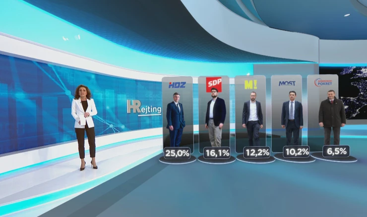 Većina Hrvata podupire služenje vojnog roka. Rejting stranaka: HDZ uvjerljivo vodi.