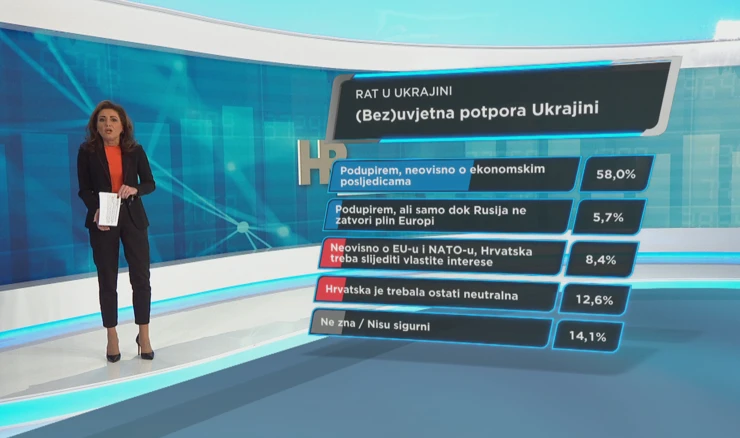 Većina Hrvata ima zajednički stav o tome treba li kazniti Rusiju zbog invazije na Ukrajinu