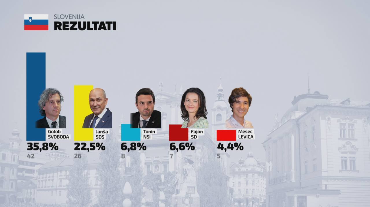 Izlazne ankete najavljuju žestok poraz aktualne vlasti