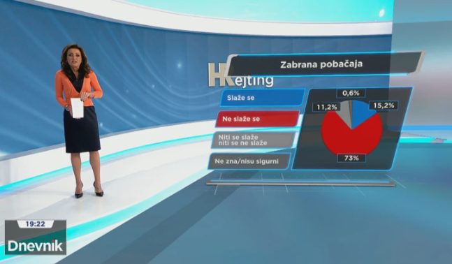 Protiv zabrane pobačaja i birači desnice, građani složni i oko toga treba li Crkva sudjelovati u izradi novog zakona