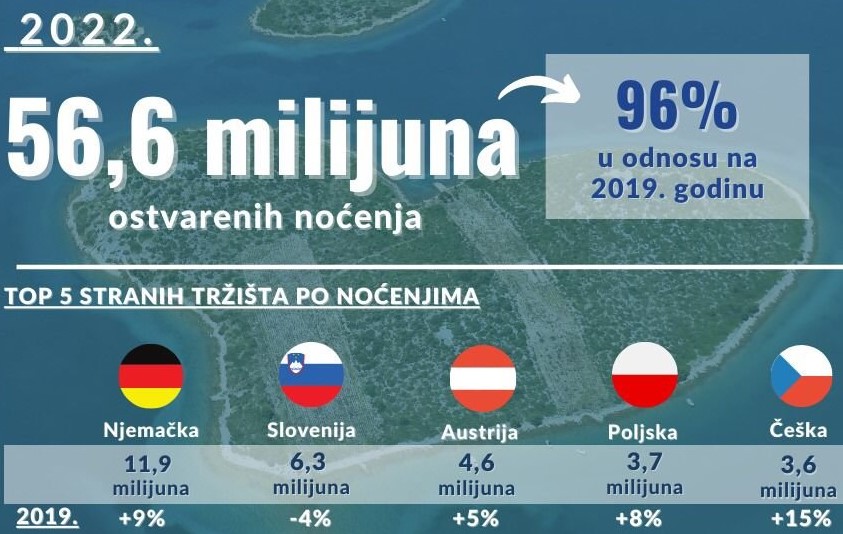 Svaki četvrti strani turist završi u hotelu, a većina su i dalje ‘zimmer frei’ gosti