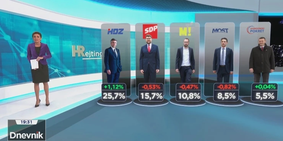 Samo jednoj velikoj stranci raste popularnost