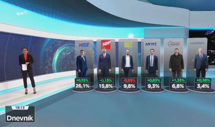HDZ i dalje nedostižan, potpora porasla i drugoj najjačoj stranci