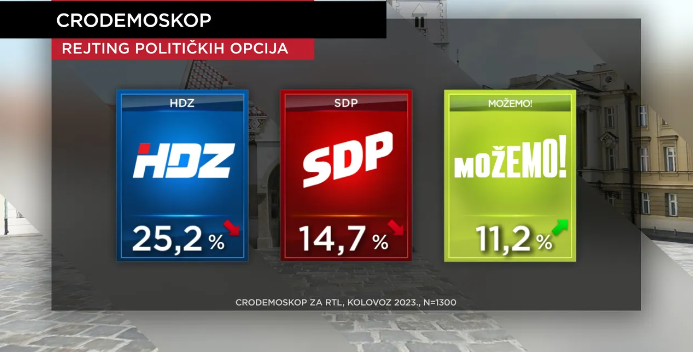 SDP-ovci u problemima, u mjesec dana podrška im značajno smanjena